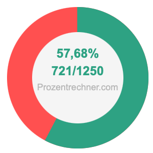57,68 prozent in bruch