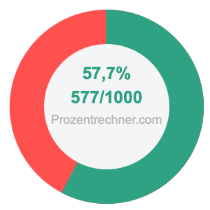 57,7 prozent in bruch