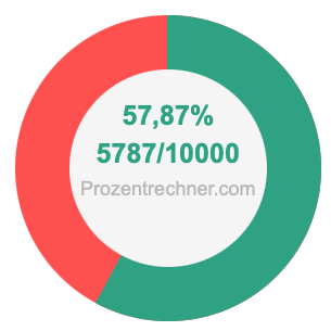 57,87 prozent in bruch