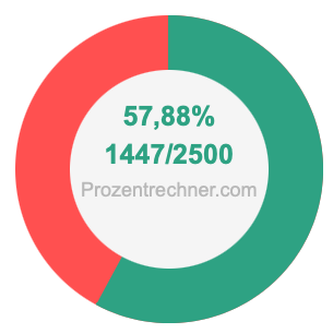 57,88 prozent in bruch