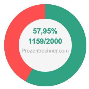 57,95 prozent in bruch