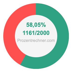 58,05 prozent in bruch