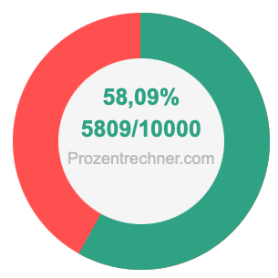 58,09 prozent in bruch