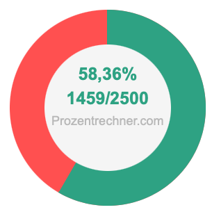 58,36 prozent in bruch