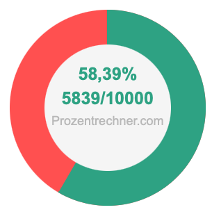 58,39 prozent in bruch
