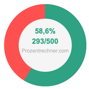58,6 prozent in bruch