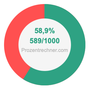 58,9 prozent in bruch