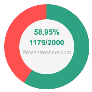 58,95 prozent in bruch