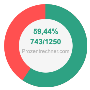 59,44 prozent in bruch