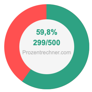59,8 prozent in bruch