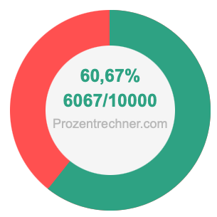 60,67 prozent in bruch