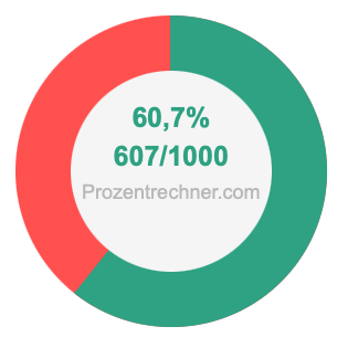 60,7 prozent in bruch