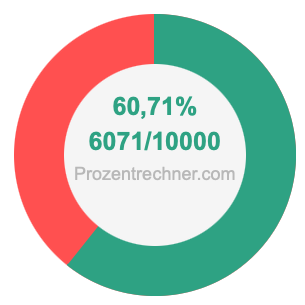 60,71 prozent in bruch