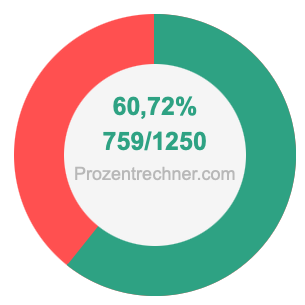 60,72 prozent in bruch