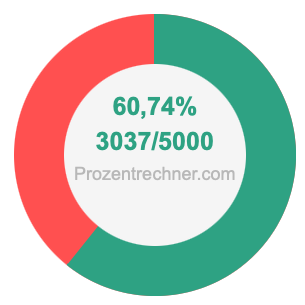 60,74 prozent in bruch