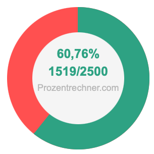 60,76 prozent in bruch