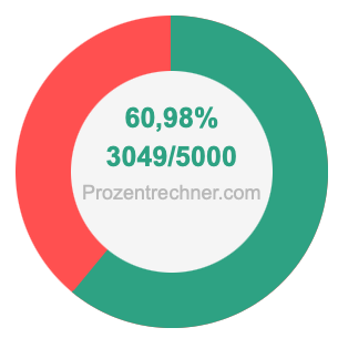 60,98 prozent in bruch