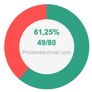 61,25 prozent in bruch