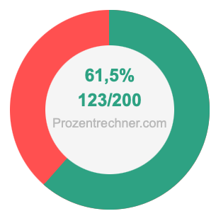 61,5 prozent in bruch