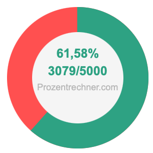 61,58 prozent in bruch