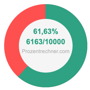 61,63 prozent in bruch