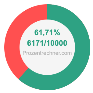 61,71 prozent in bruch