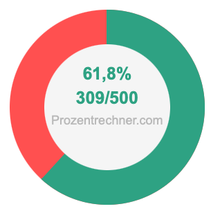 61,8 prozent in bruch