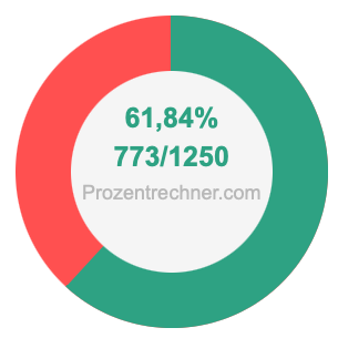 61,84 prozent in bruch