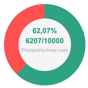 62,07 prozent in bruch