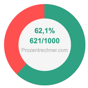 62,1 prozent in bruch