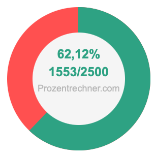 62,12 prozent in bruch