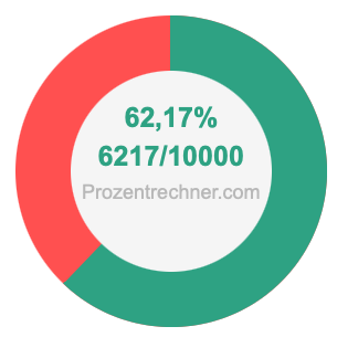 62,17 prozent in bruch