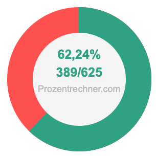 62,24 prozent in bruch