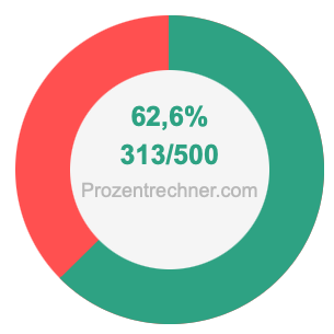 62,6 prozent in bruch