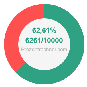 62,61 prozent in bruch