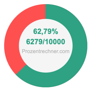 62,79 prozent in bruch