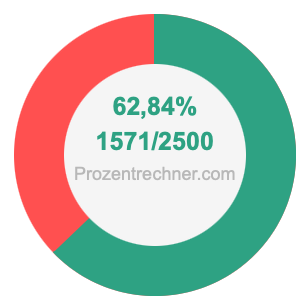 62,84 prozent in bruch