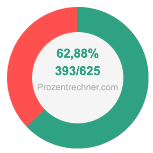 62,88 prozent in bruch