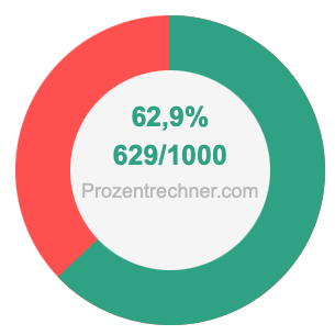 62,9 prozent in bruch