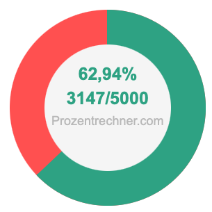 62,94 prozent in bruch