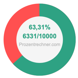 63,31 prozent in bruch