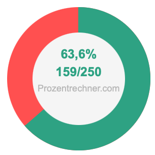 63,6 prozent in bruch