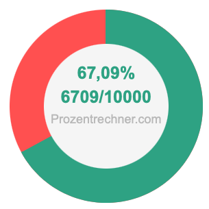 67,09 prozent in bruch