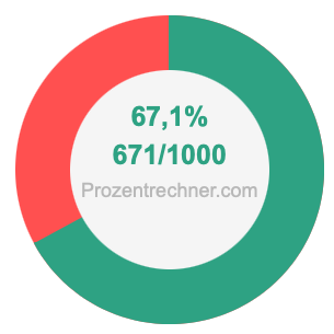 67,1 prozent in bruch