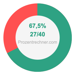 67,5 prozent in bruch