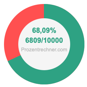 68,09 prozent in bruch