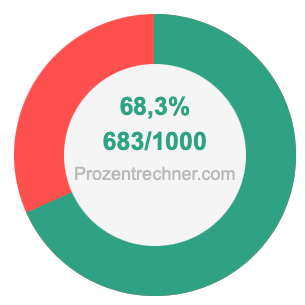 68,3 prozent in bruch