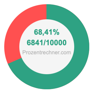 68,41 prozent in bruch