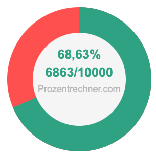 68,63 prozent in bruch
