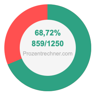 68,72 prozent in bruch